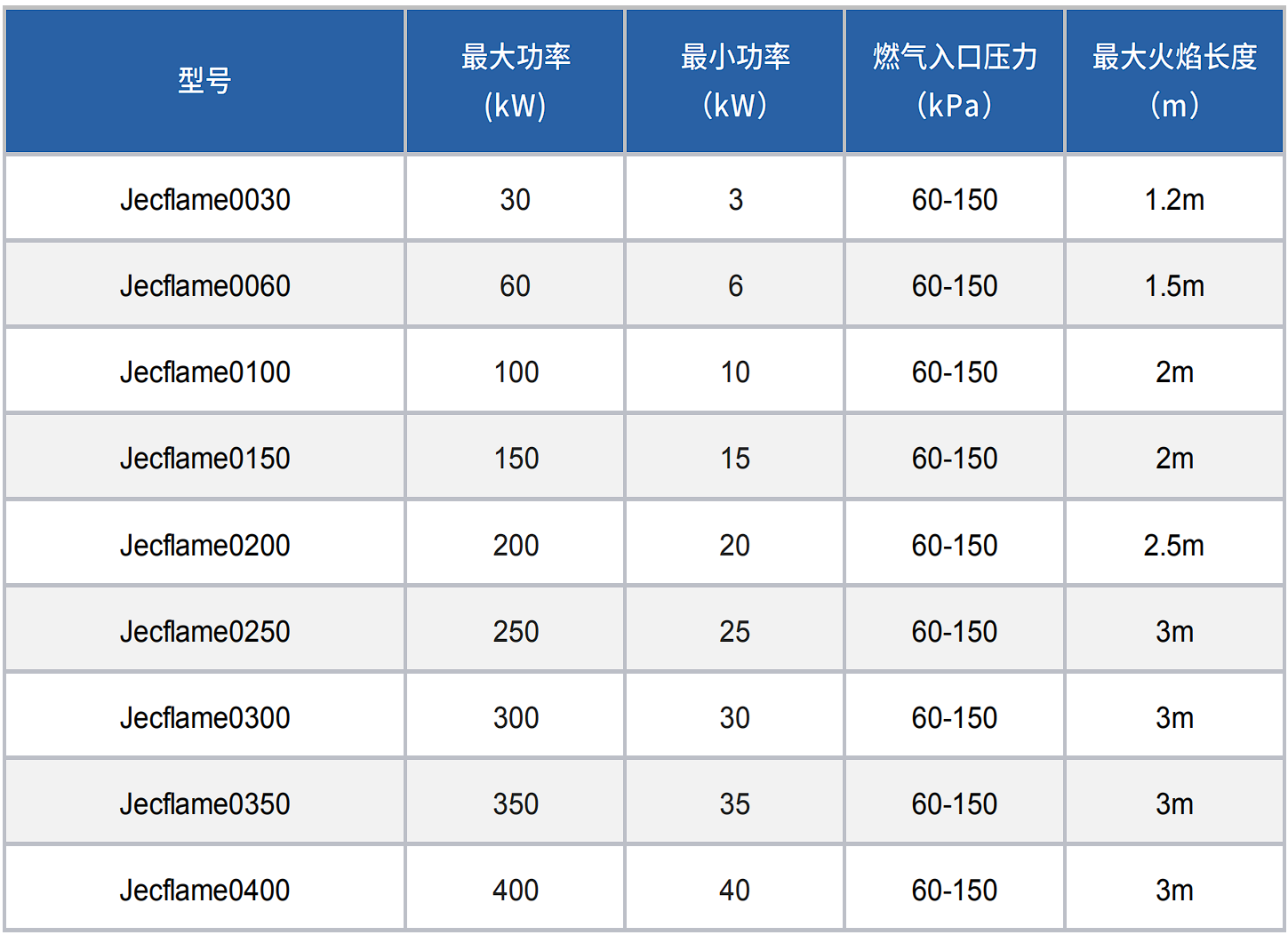 Jecflame系列燃烧器