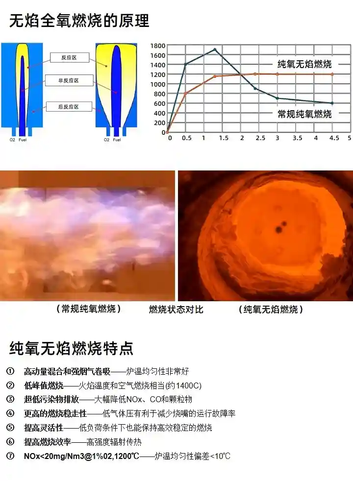  Oatomflame-FL系列纯氧无焰燃烧器