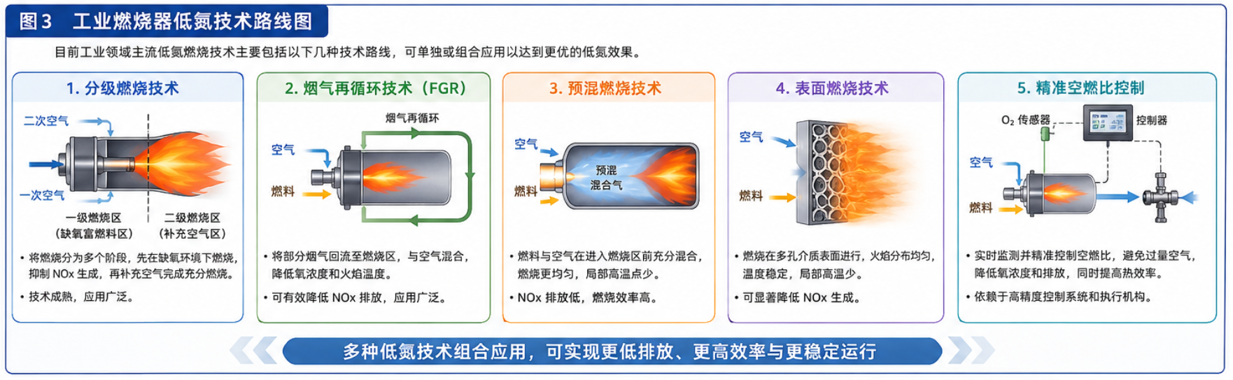 工业燃烧器低氮技术路线图 工业燃烧器低氮技术路线图